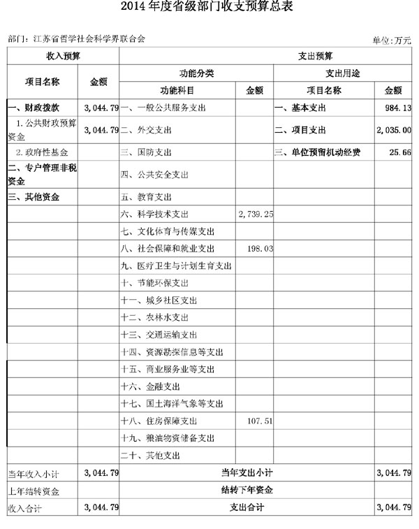 2014年江苏省哲学社会科学界联合会预算