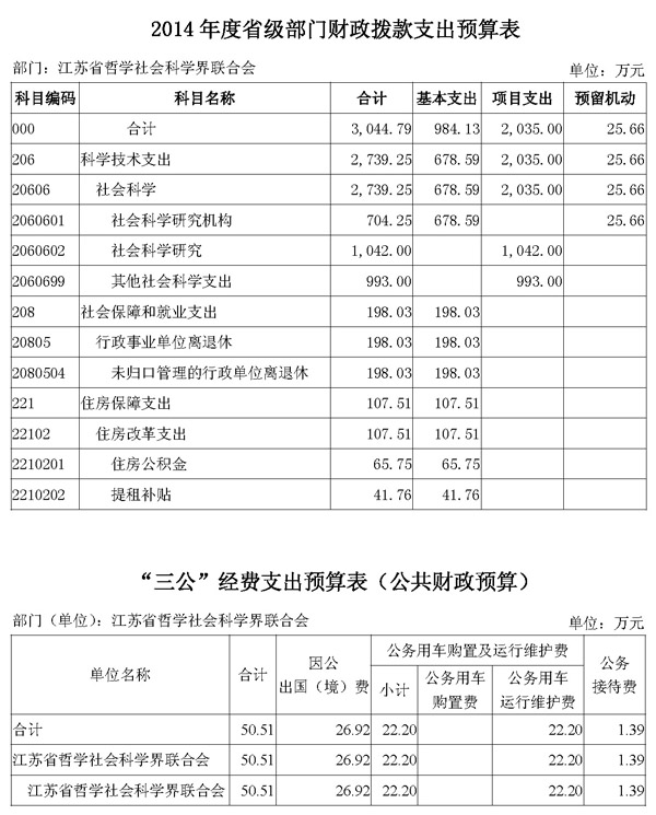 2014年江苏省哲学社会科学界联合会预算