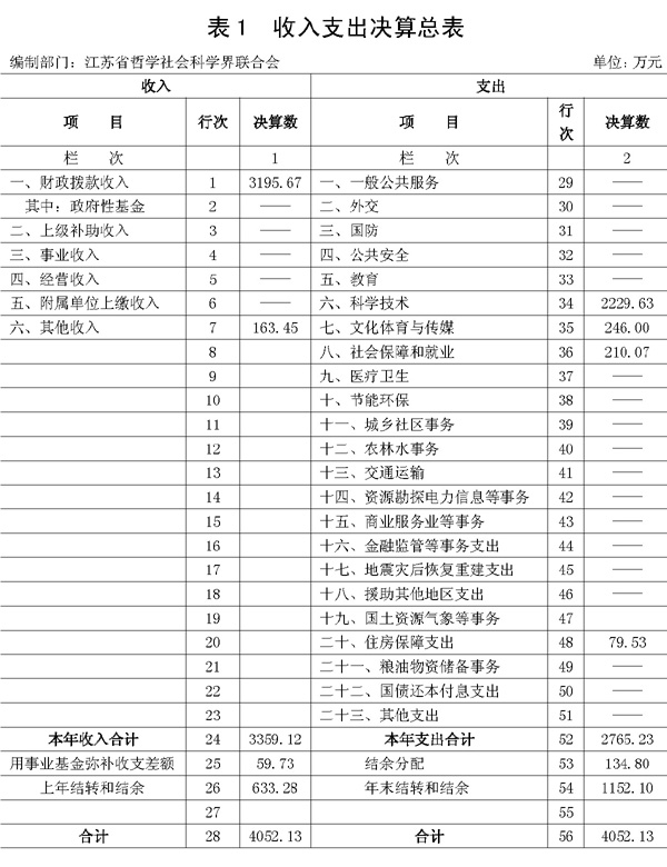 江苏省哲学社会科学界联合会2013年度决算公开